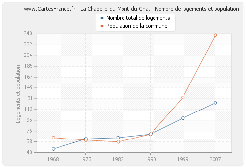 La Chapelle-du-Mont-du-Chat : Nombre de logements et population